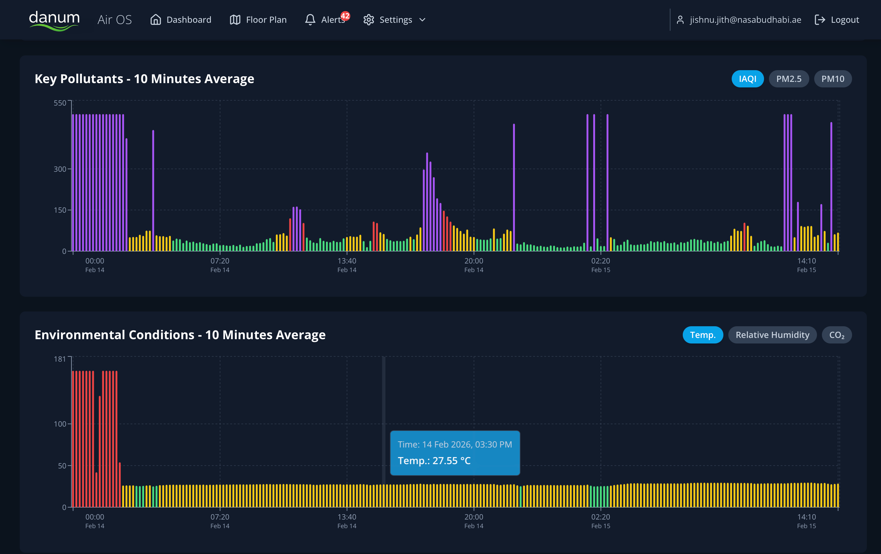 Historical Analytics Charts